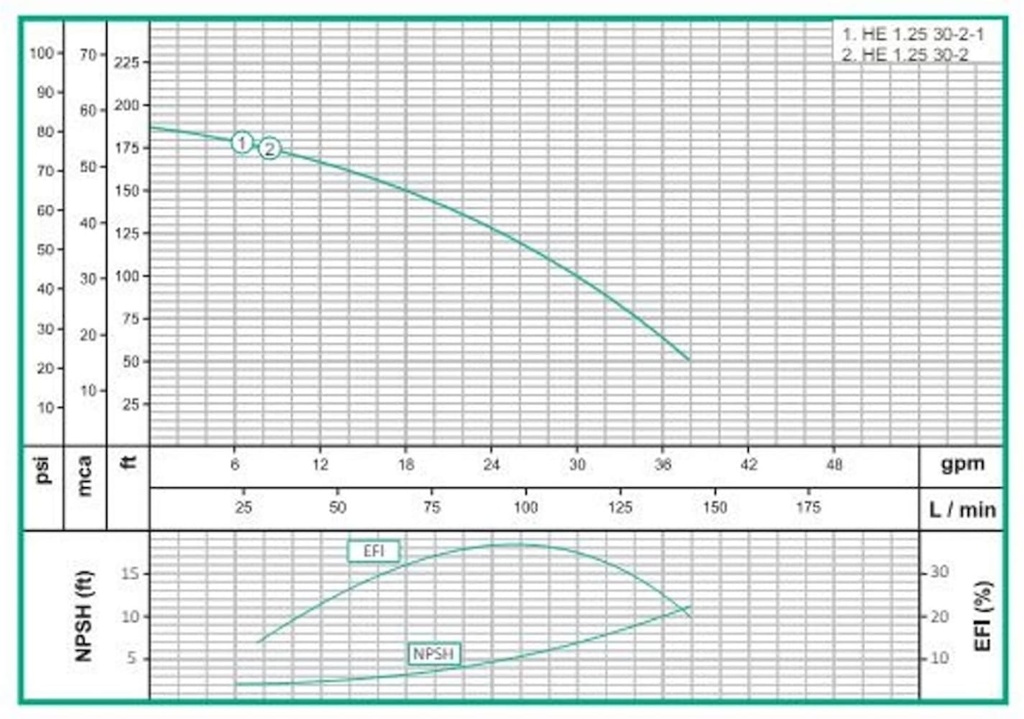 Motobomba Centrifuga 3Hp 110V 1F 1.5X1.25" Barnes He 1.25 30-2-1