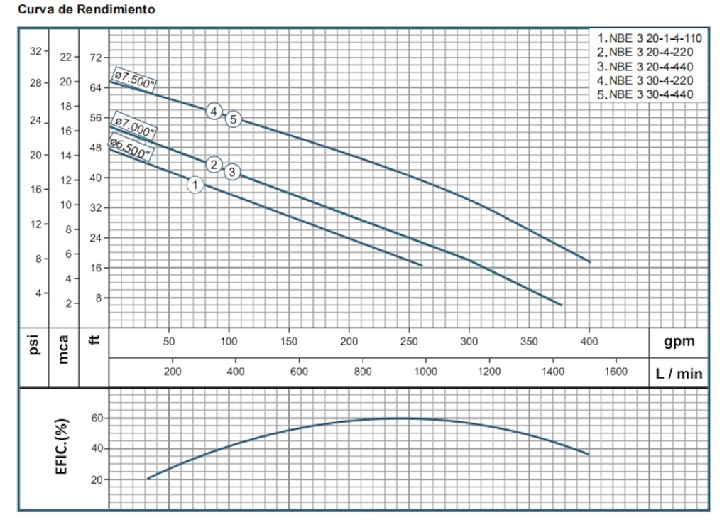 Motobomba Sumergible 2Hp 220V 3F 3" Barnes Nbe 3 20-4-220