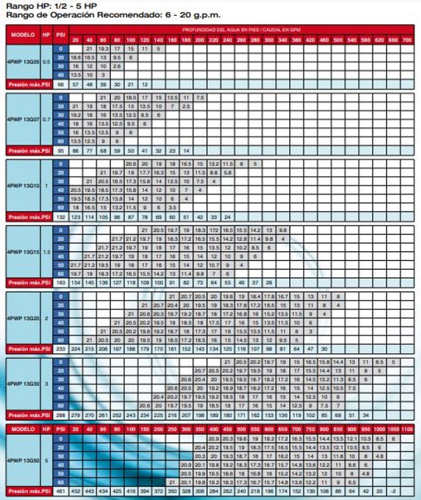 Motobomba Lapicero 2Hp 220V 3F 1.25" Pearl 4Pwp13G20C36P3