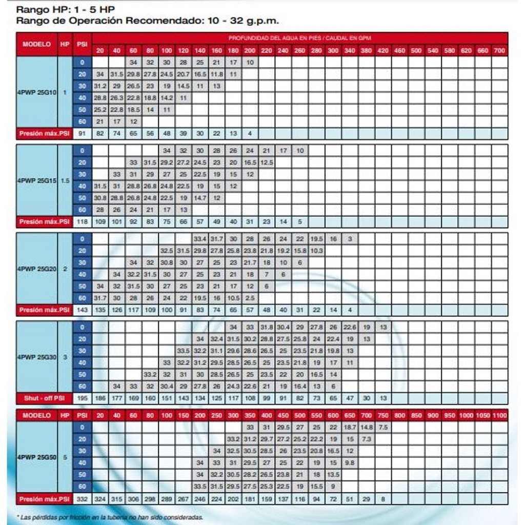 Motobomba Lapicero 1Hp 110V 1F 1.25" Pearl 4Pwp25G10A16P3C