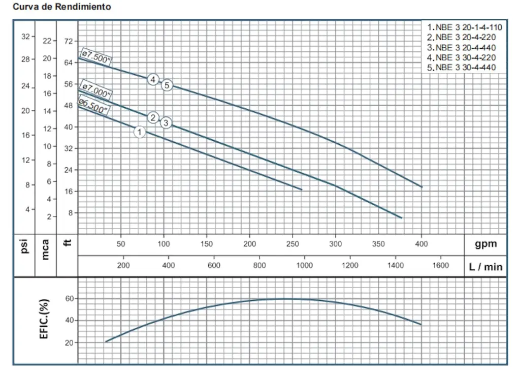 Motobomba Sumergible 2Hp 220V 1F 3" Barnes Nbe 3 20-1-4-220
