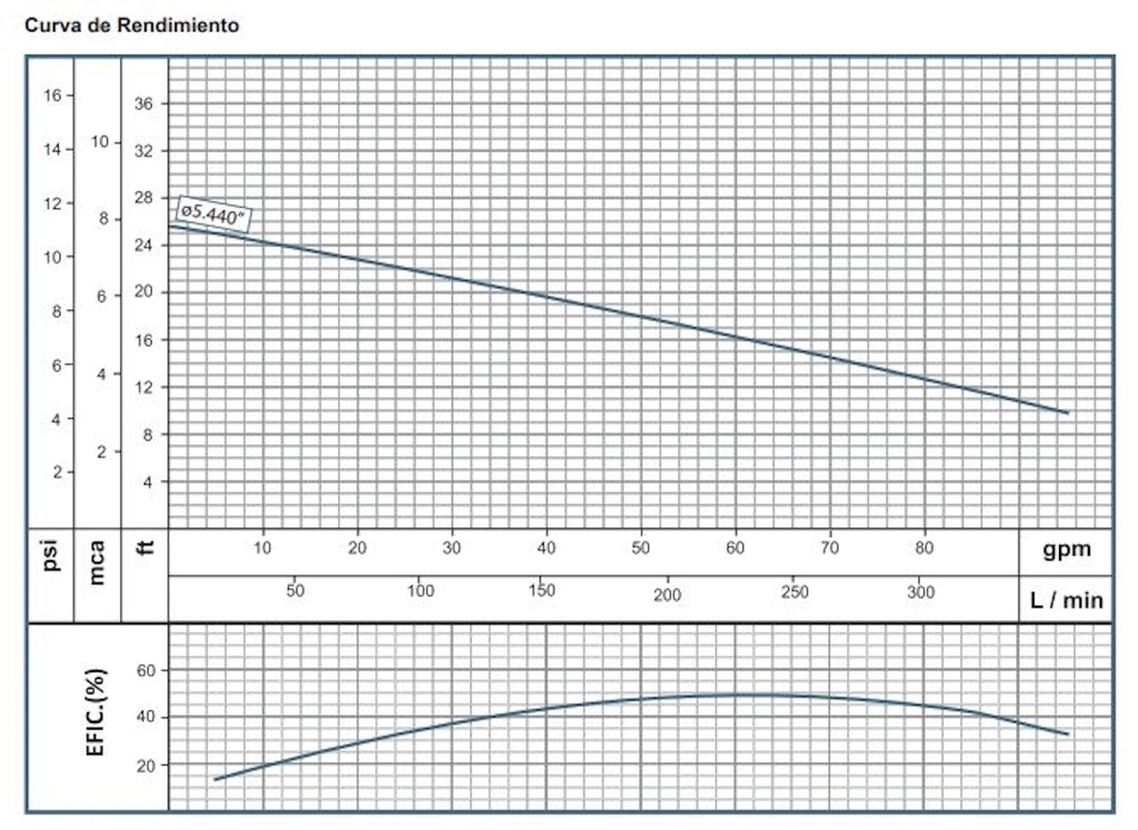 Motobomba Sumergible 0.5Hp 110V 1F 2" Barnes Nbe 2 5-1-4-110