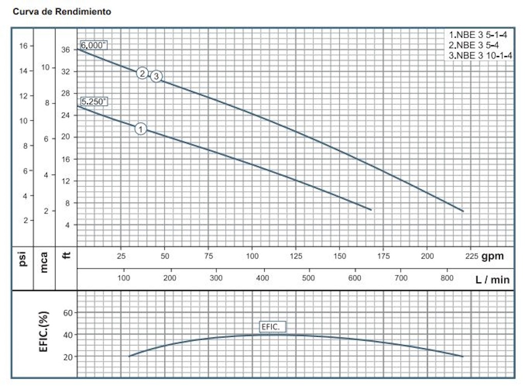 Motobomba Sumergible 1Hp 220V 3F 3" Barnes Nbe 3 10-4-220