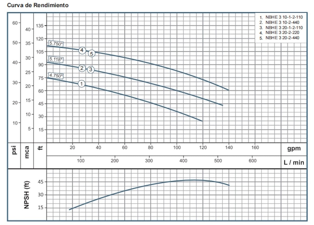 Motobomba Sumergible 2Hp 440V 3F 3" Barnes Nbhe 3 20-440