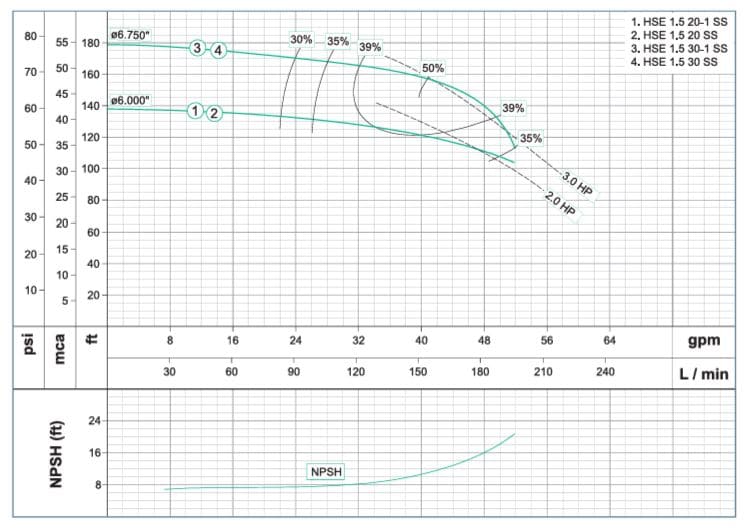 Motobomba Centrifuga 2Hp 220-440V 3F 1.5X1.5" Barnes Hse 1.5 20 Ss