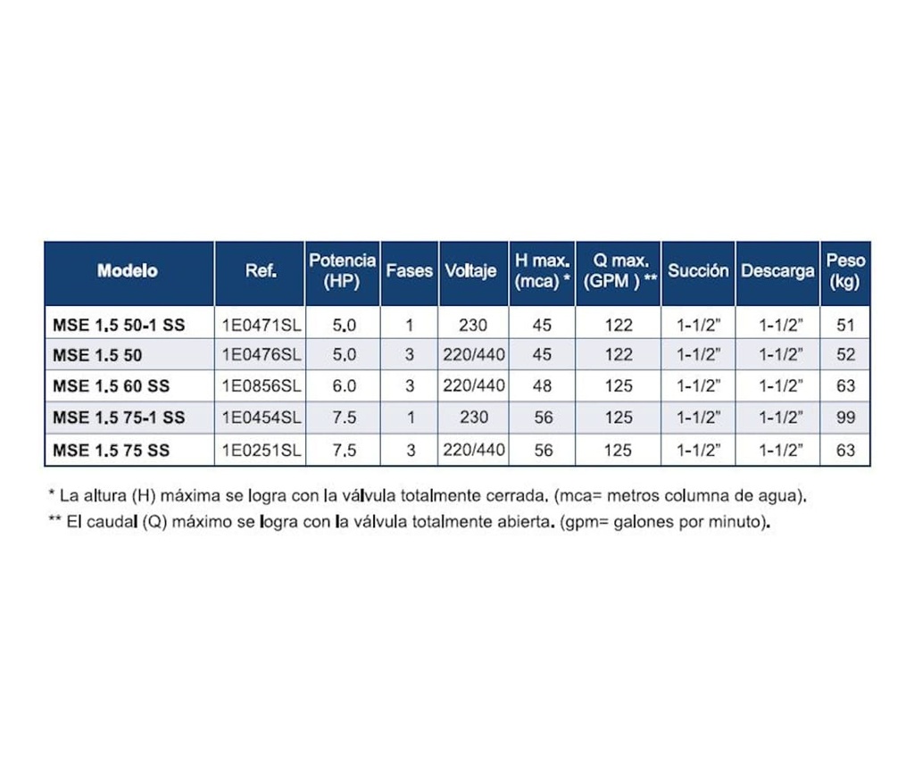 Motobomba Centrifuga 5Hp 220V 1F 1.5X1.5" Barnes Mse 1.5 50-1 Ss