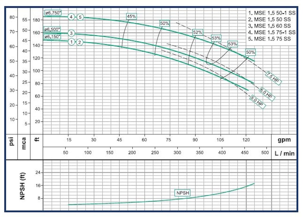 Motobomba Centrifuga 5Hp 220V 1F 1.5X1.5" Barnes Mse 1.5 50-1 Ss