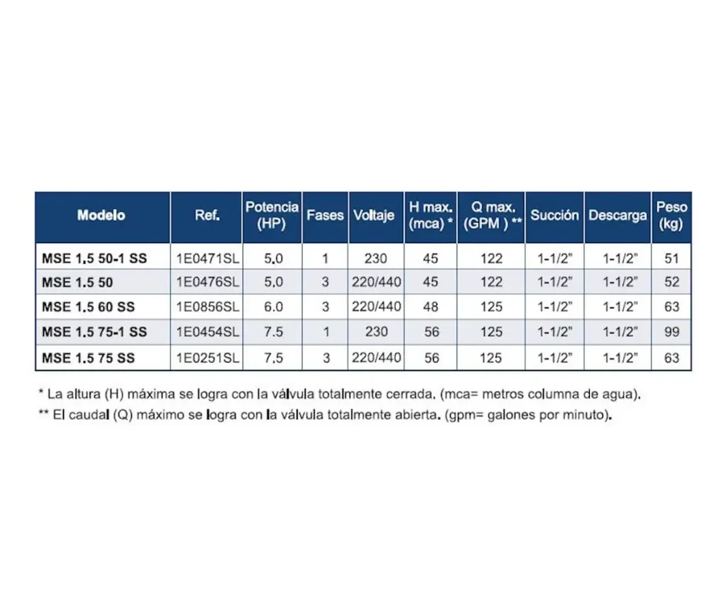 Motobomba Centrifuga 7.5Hp 220V 1F 1.5X1.5" Barnes Mse 1.5 75-1 Ss