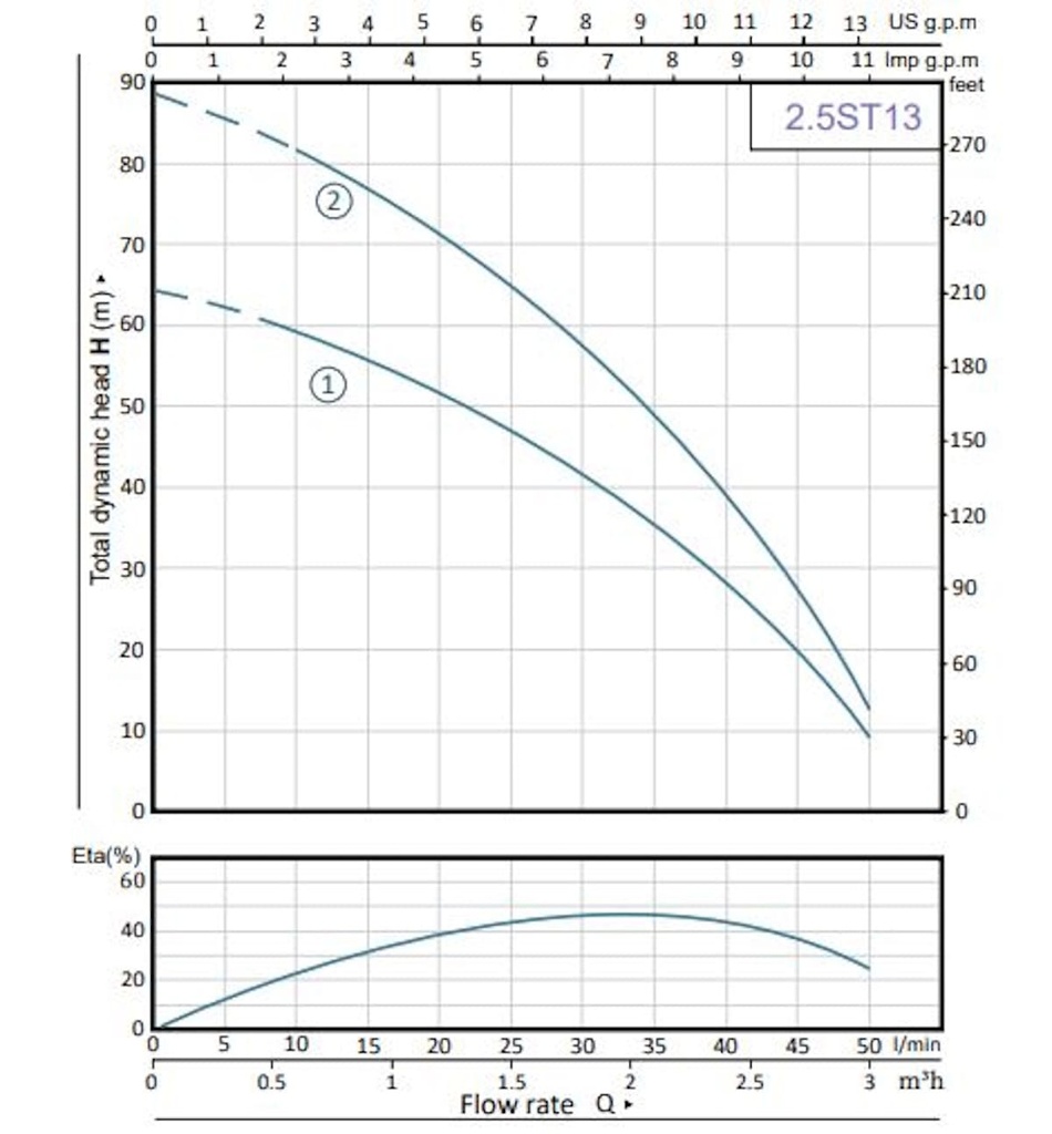 Motobomba Lapicero 2.5” 0.5Hp 110V 1F 1″ Barnes 2.5St 13-16-5