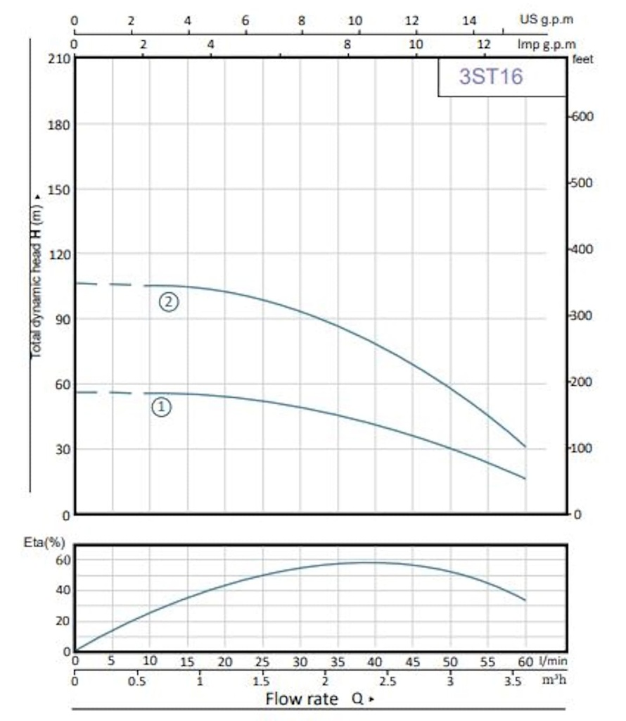 Motobomba Lapicero 3” 0.5Hp 110V 1F 1″ Barnes 3St 16-9-5