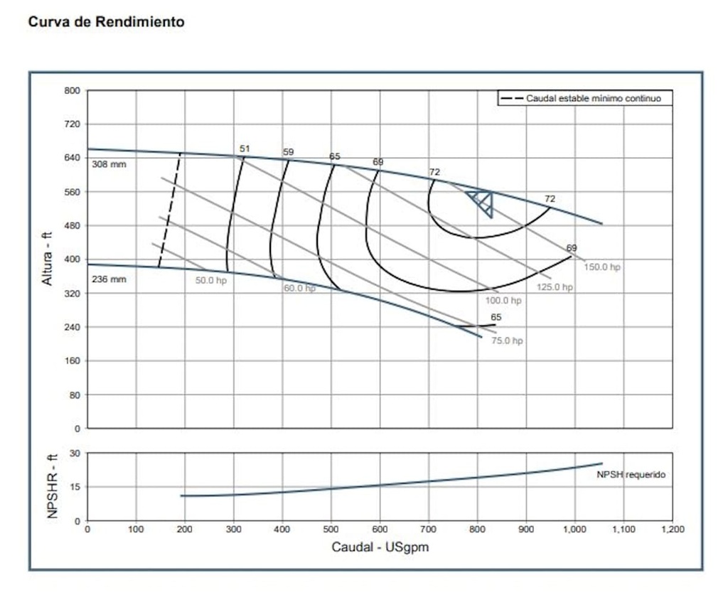Motobomba Centrifuga Eje Libre 125X100mm Barnes Irp 125X100X315 FH