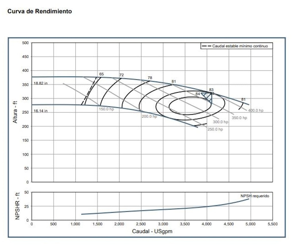 Motobomba Centrifuga Eje Libre 250X200mm Barnes Irpx 250-200-480