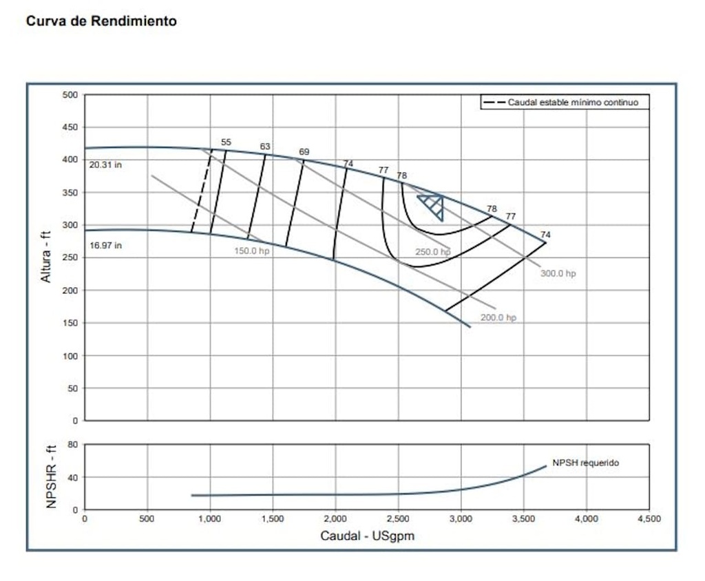 Motobomba Centrifuga Eje Libre 200X150mm Barnes Irpx 200-150-530