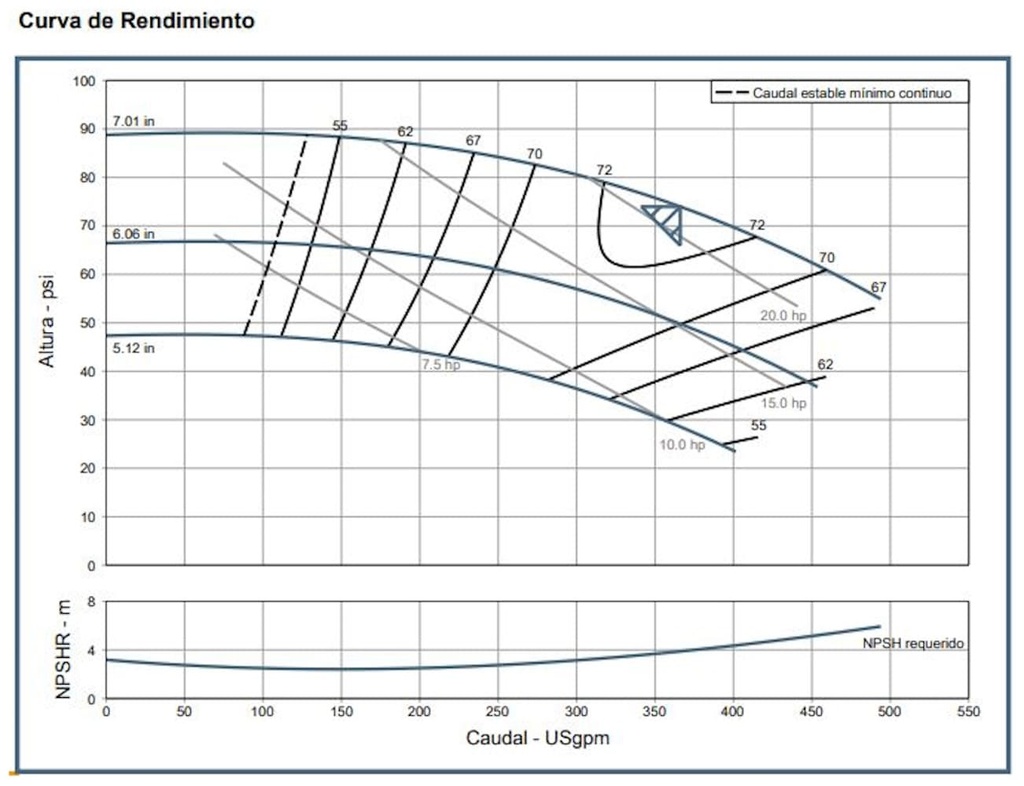 Motobomba Vertical en Linea 15Hp 220-440V 3F 3X3" Barnes Ivp cc 3X3X7
