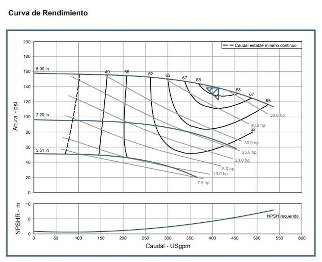 Motobomba Vertical en Linea 15Hp 220-440V 3F 3X3" Barnes Ivp cc 3X3X9
