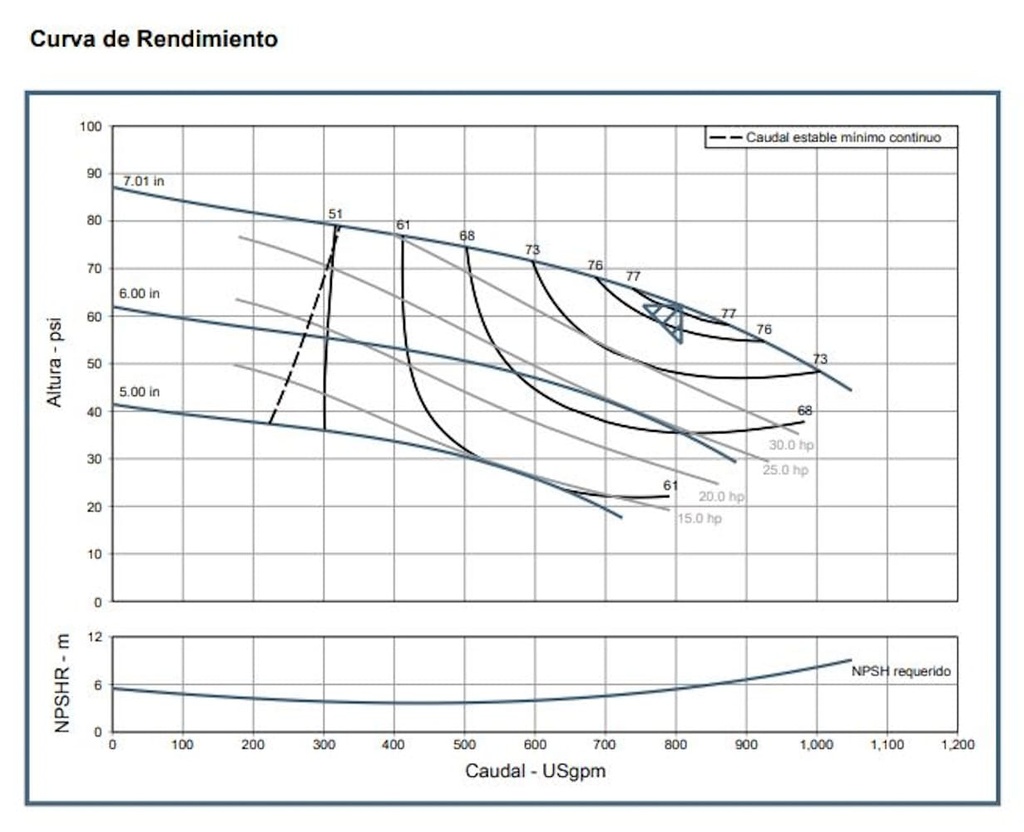 Motobomba Vertical en Linea 40Hp 220-440V 3F 4X4" Barnes Ivp cc 4X4X7