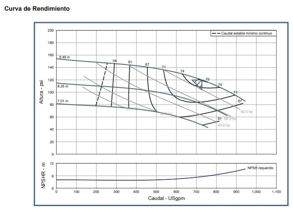 Motobomba Vertical en Linea 50Hp 220-440V 3F 4X4" Barnes Ivp cc 4X4X9.5