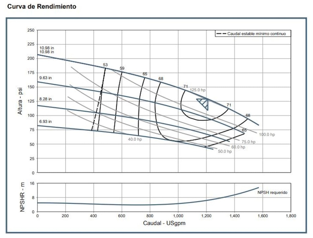Motobomba Vertical en Linea 125Hp 220-440V 3F 6X6" Barnes Ivp cc 6X6X11