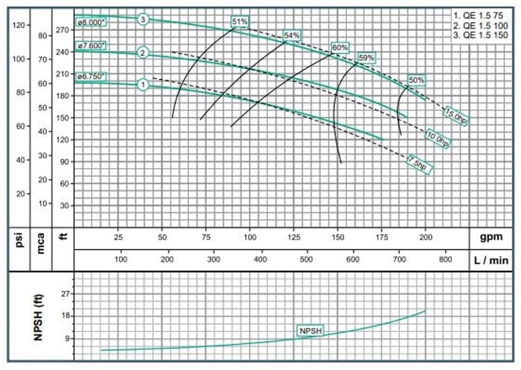 Motobomba Centrifuga 7.5Hp 220-440V 3F 2X1.5” Barnes Qe 1.5 75 Motor Listado Fire Pump