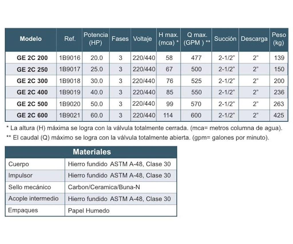 Motobomba Centrifuga 20Hp 220-440V 3F 2.5X2” Barnes Ge 2C 200 Motor Listado Fire Pump