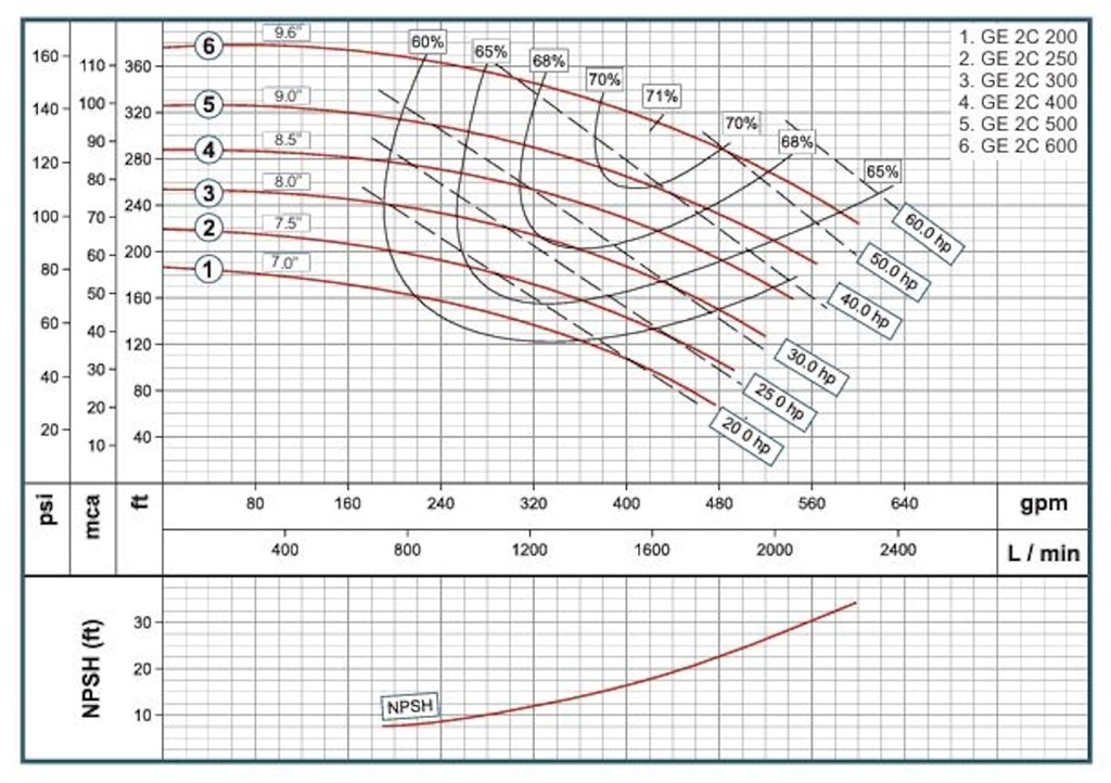 Motobomba Centrifuga 20Hp 220-440V 3F 2.5X2” Barnes Ge 2C 200 Motor Listado Fire Pump