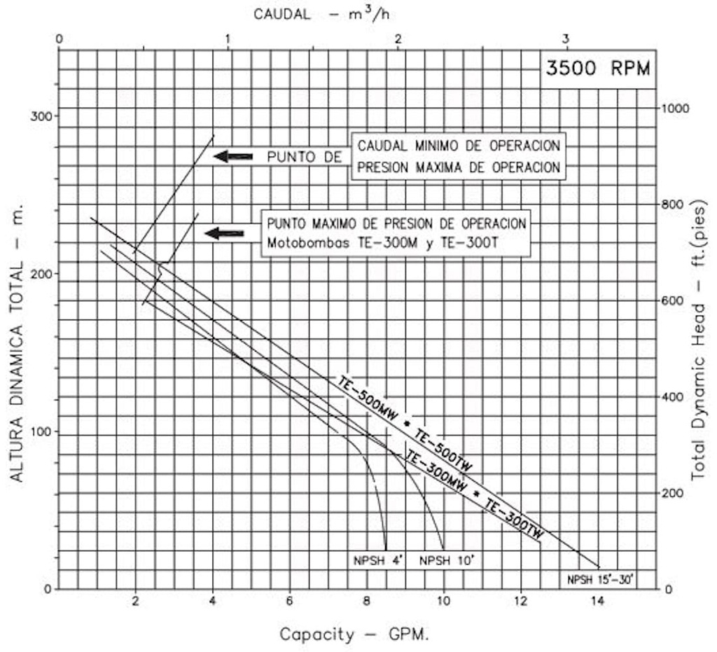 Motobomba Regenerativa 3Hp 220-440V 3F 1.25X1" Ihm Turbiline Te-300Tw-IE3