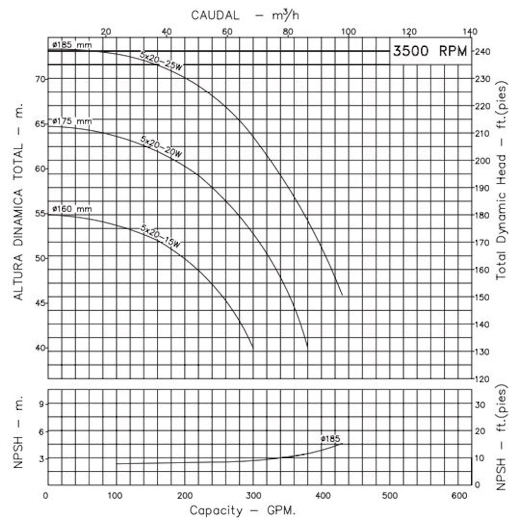 Motobomba Centrifuga 15Hp 220-440V 2.5X2" Ihm Eurolinea 5x20 15Tw IE3