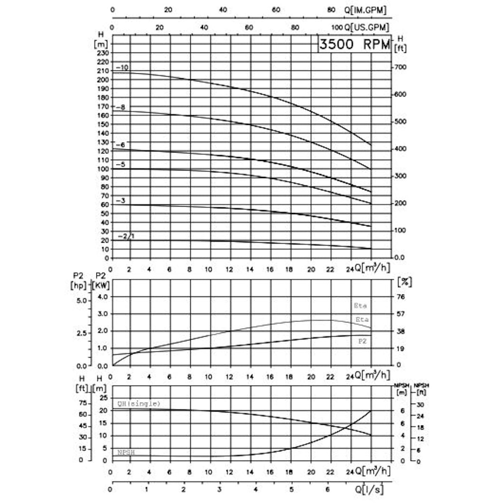 Motobomba Multietapas V 25Hp 220-440V 3F 2X2" Ihm Ture Vmss16-100