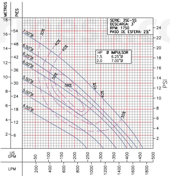 61170011 / Motomba Sumergible  2Hp 3F 220V Barmesa 3SE203SS