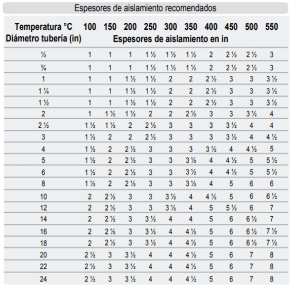 Cañuela Aislante Lana Mineral Sin Foil 91 Cm    1-1/2"x1-1/2"       /42518024