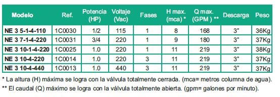 Motobomba Sumergible 1Hp 220V 1F 3" Barnes Ne 3 10-1-4-220