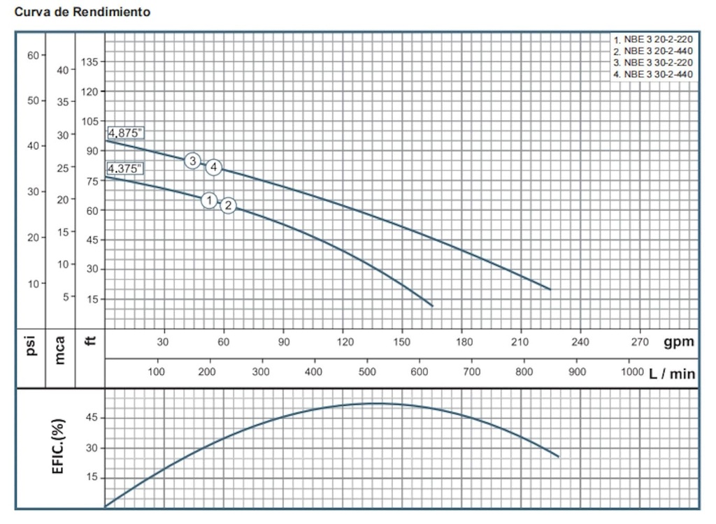 Motobomba Sumergible 2Hp 220V 3F 3" Barnes Nbe 3 20-2-220