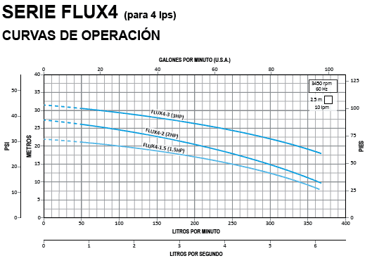 FLUX4-2-1230 / Motobomba Altamira Centrifuga 2hp / 220V 1F / 2x1.25"