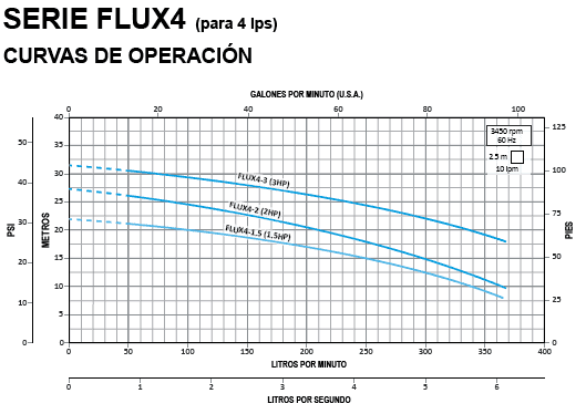 FLUX4-3-3234 / Motobomba Altamira Centrifuga 3hp / 220-440V 3F / 2x1.25&quot;