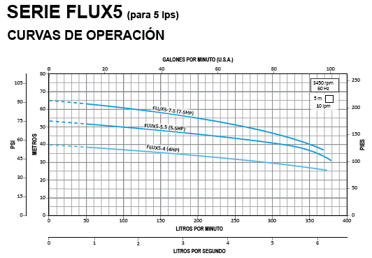 FLUX5-7.5-3234 / Motobomba Altamira Centrifuga 7,5hp / 220-440V 3F / 2x1.25"