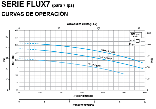 FLUX7-2-3234 / Motobomba Altamira Centrifuga 2hp / 220-440V 3F / 2.5x1.5"