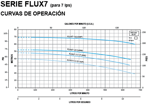 FLUX7-5.5-3234 / Motobomba Altamira Centrifuga 5,5hp / 220-440V 3F / 2.5x1.5"