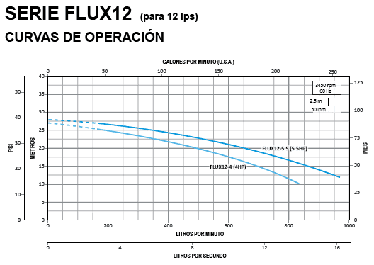 FLUX12-4-3234 / Motobomba Altamira Centrifuga 4hp / 220-440V 3F / 2.5x2"