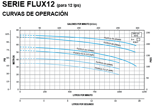 FLUX12-7.5-3234 / Motobomba Altamira Centrifuga 7,5hp / 220-440V 3F / 2.5x2"