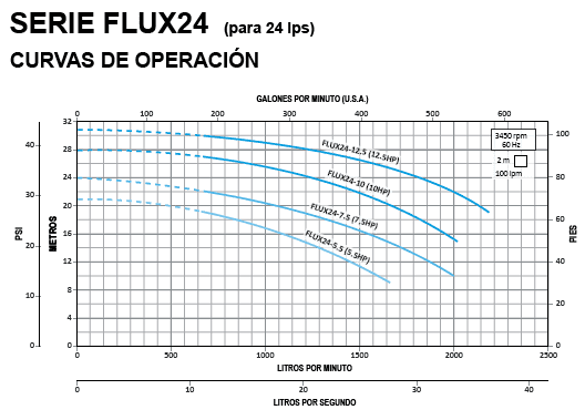 FLUX24-10-3234 / Motobomba Altamira Centrifuga 10hp / 220-440V 3F / 3x2.5"