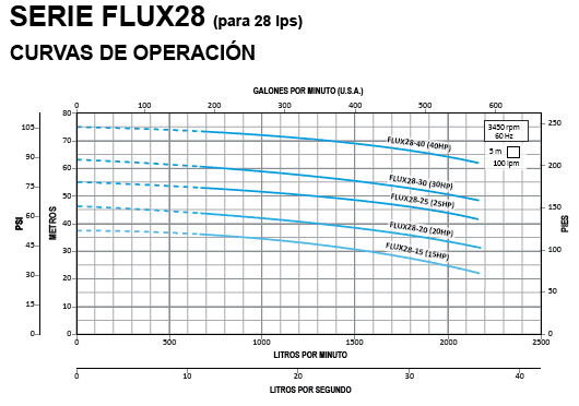 FLUX28-20-3234 / Motobomba Altamira Centrifuga 20hp / 220-440V 3F / 3x2.5"