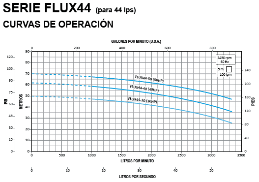 FLUX44-40-3234 / Motobomba Altamira Centrifuga 40hp / 220-440V 3F / 4x3"