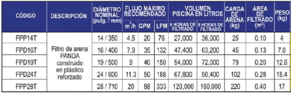 FPP28T / Filtro de arena Panda 28" para piscina hasta 120m3 en 6hrs