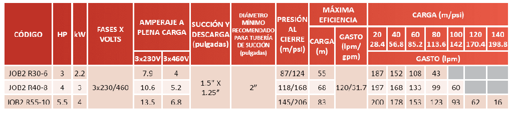 JOB2R30-6 / Motobomba Altamira Multietapas V 3hp / 220-440V 3F / 1.5x1.25"