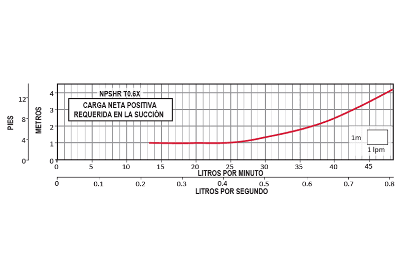 Motobomba Multietapas V 1Hp 220-440V 3F 1.25X1.25" Altamira T0.6Xe-10-9