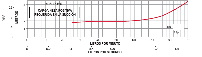 T1XE-15-8 / Motobomba Altamira Multietapas V 1,5hp / 220-440V 3F / 1.25X1.25"