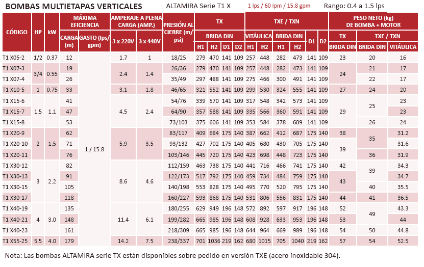 T1XE-55-25 / Motobomba Altamira Multietapas V 5,5hp / 220-440V 3F / 1.25X1.25"
