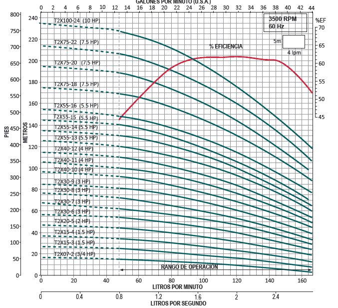 T2XE-100-24 / Motobomba Altamira Multietapas V 10hp / 220-440V 3F / 1.25x1.25"