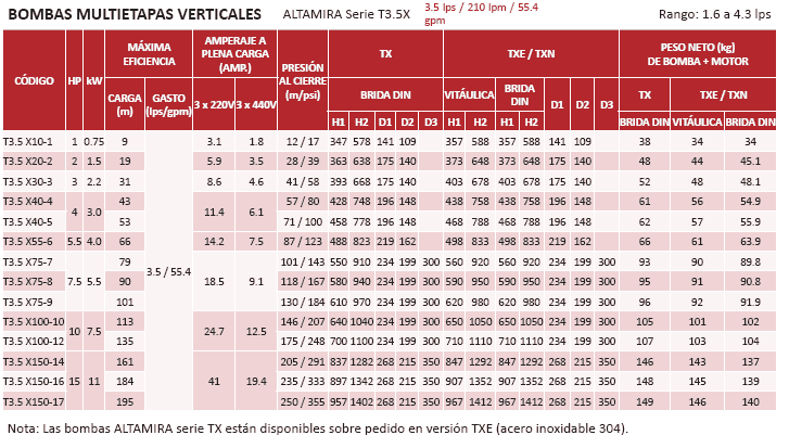 T3.5XE-55-6 / Motobomba Altamira Multietapas V 5,5hp / 220-440V 3F / 1.5x1.5"