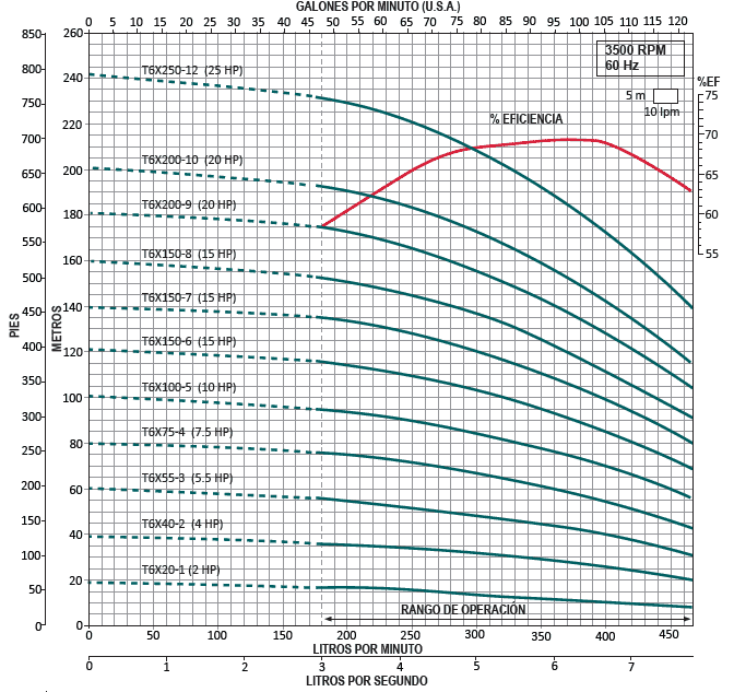 Motobomba Multietapas V 15Hp 220-440V 3F 2X2" Altamira  T6 XE150-8
